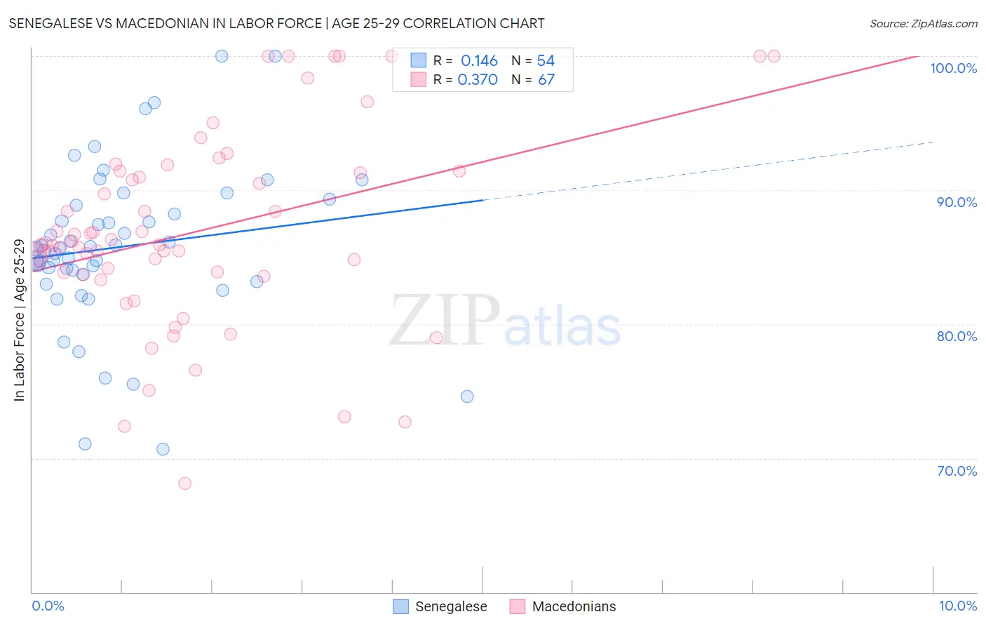 Senegalese vs Macedonian In Labor Force | Age 25-29