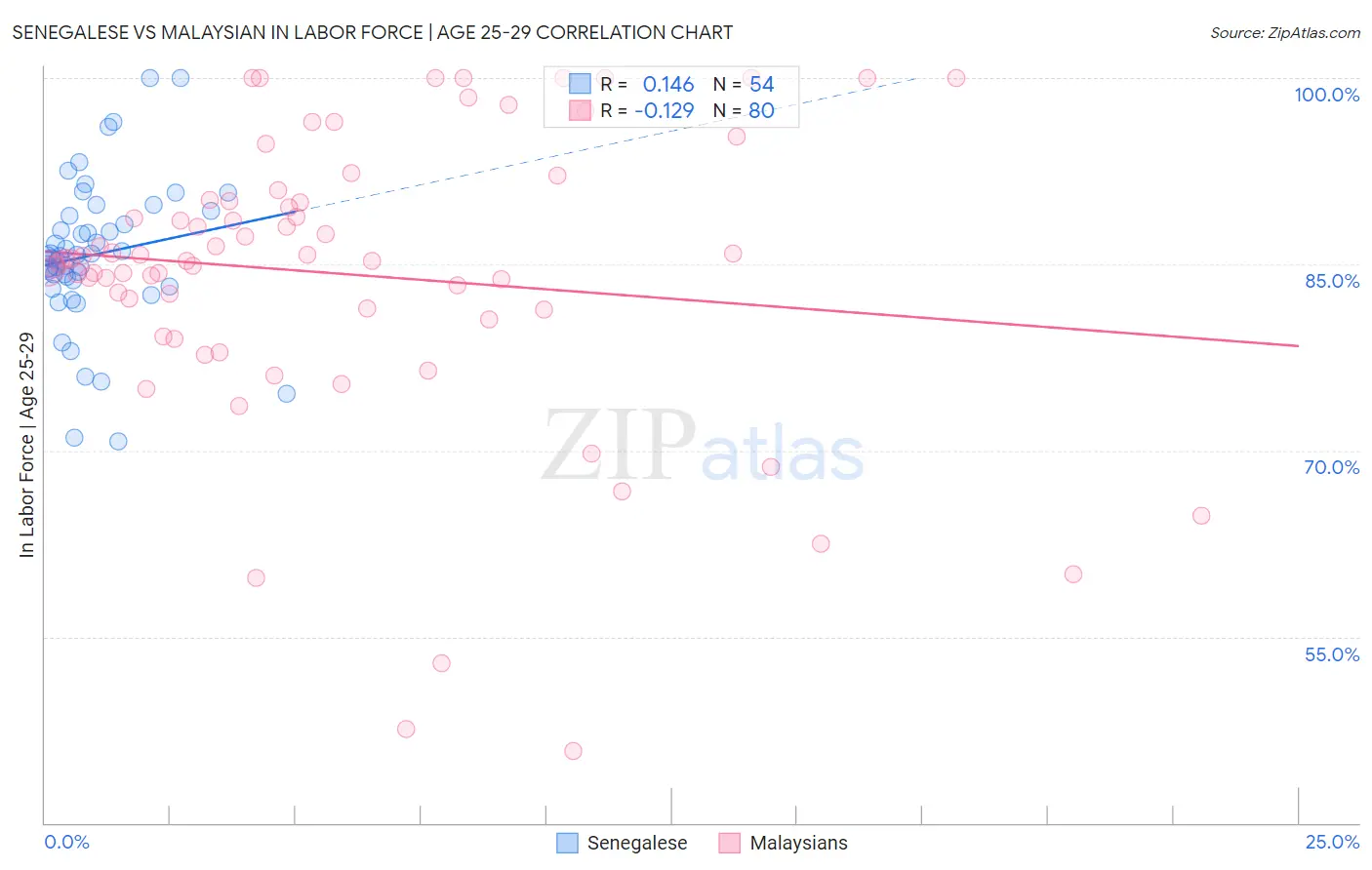 Senegalese vs Malaysian In Labor Force | Age 25-29