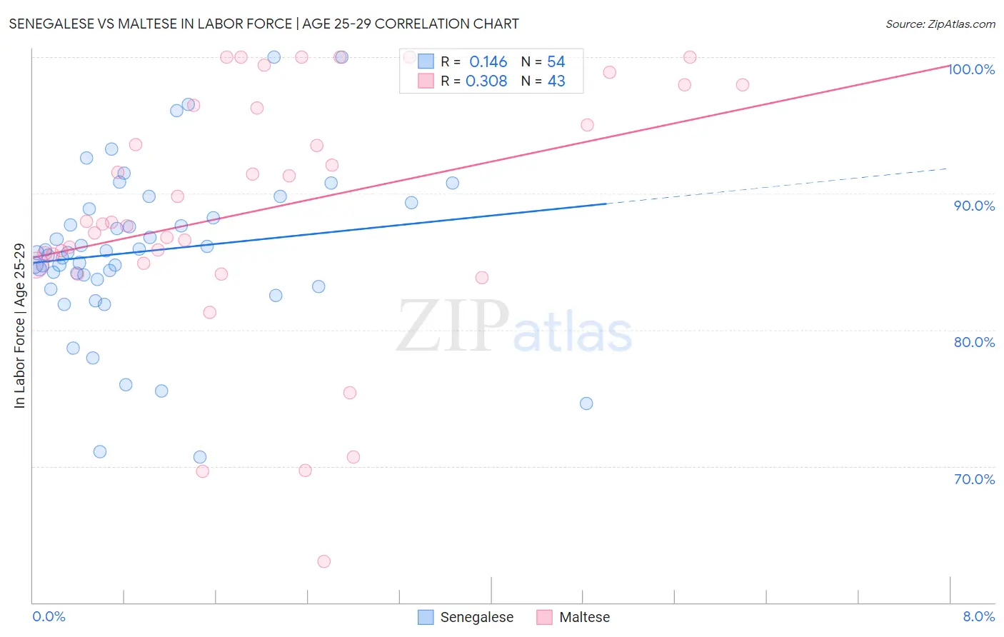 Senegalese vs Maltese In Labor Force | Age 25-29