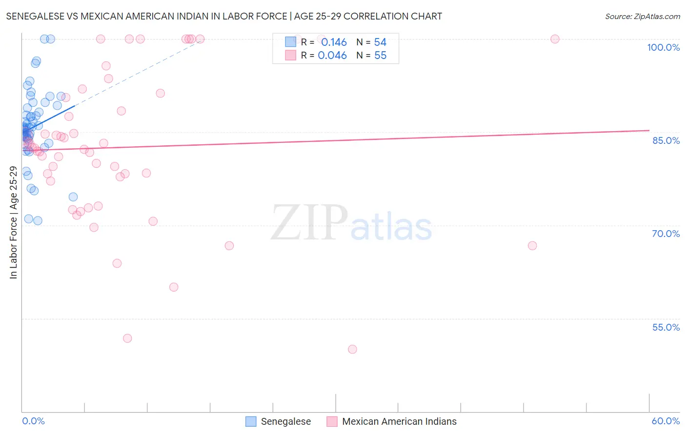 Senegalese vs Mexican American Indian In Labor Force | Age 25-29