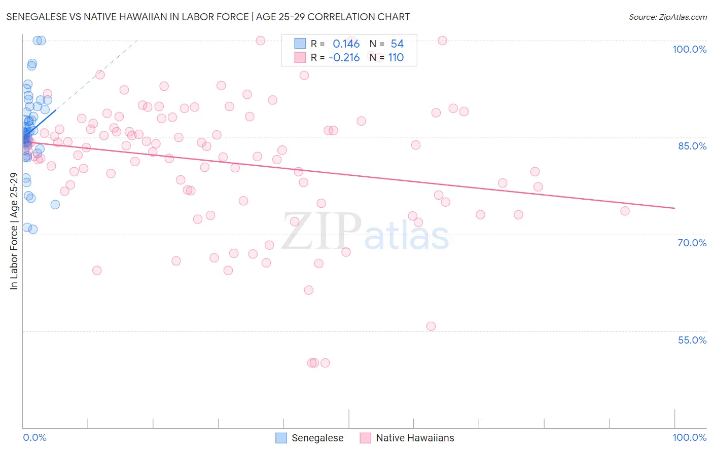 Senegalese vs Native Hawaiian In Labor Force | Age 25-29