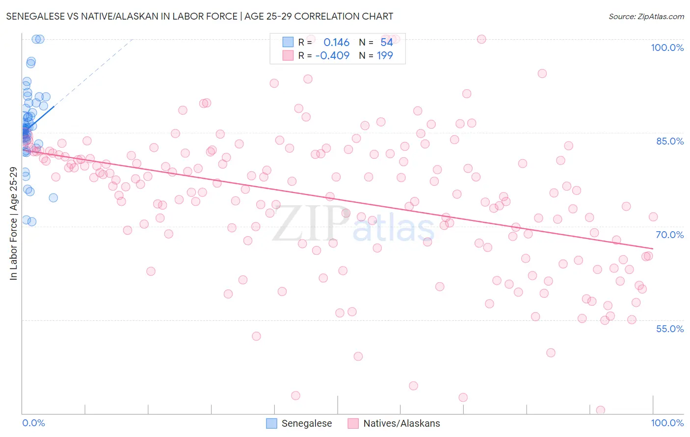 Senegalese vs Native/Alaskan In Labor Force | Age 25-29