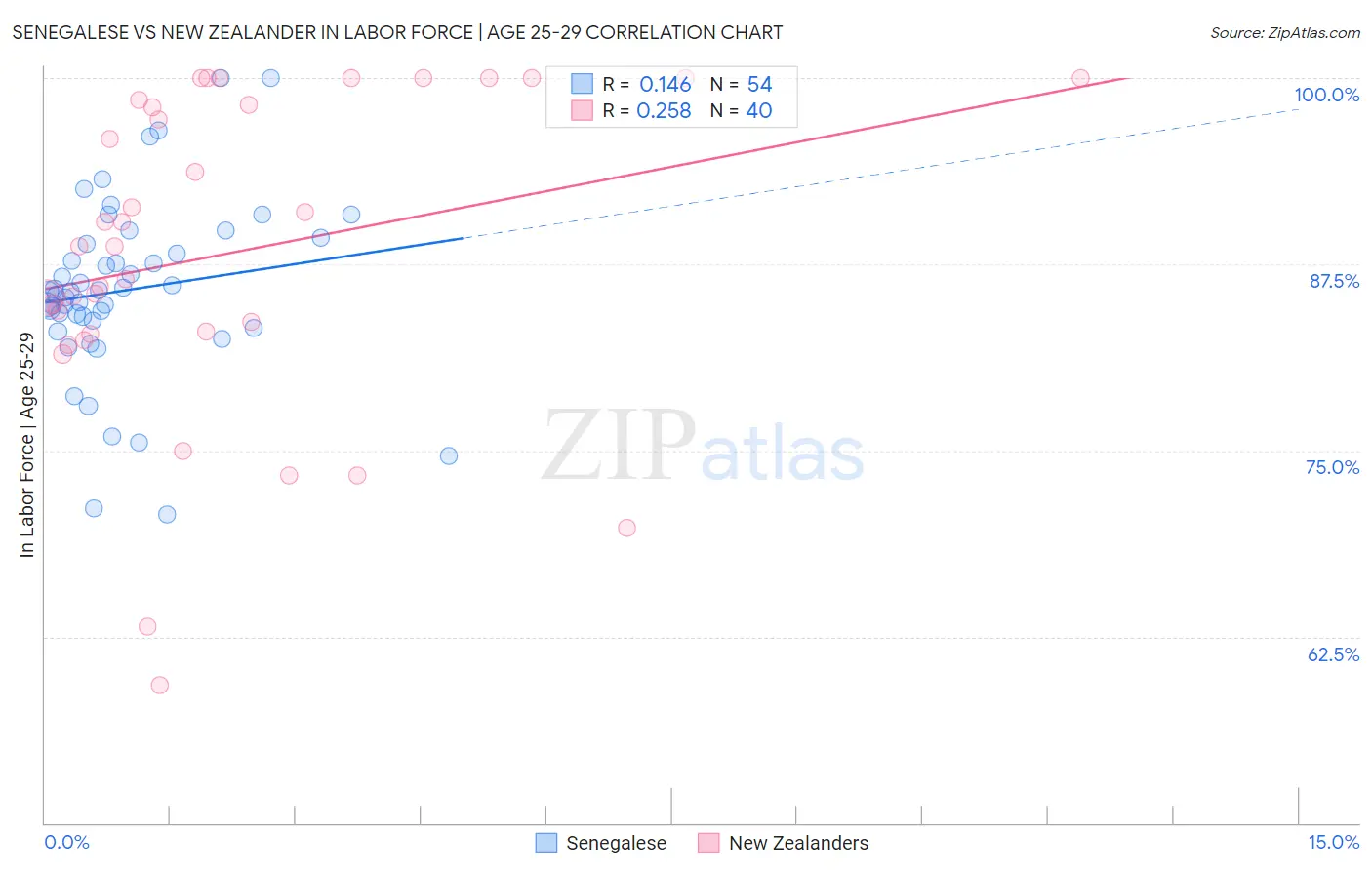 Senegalese vs New Zealander In Labor Force | Age 25-29