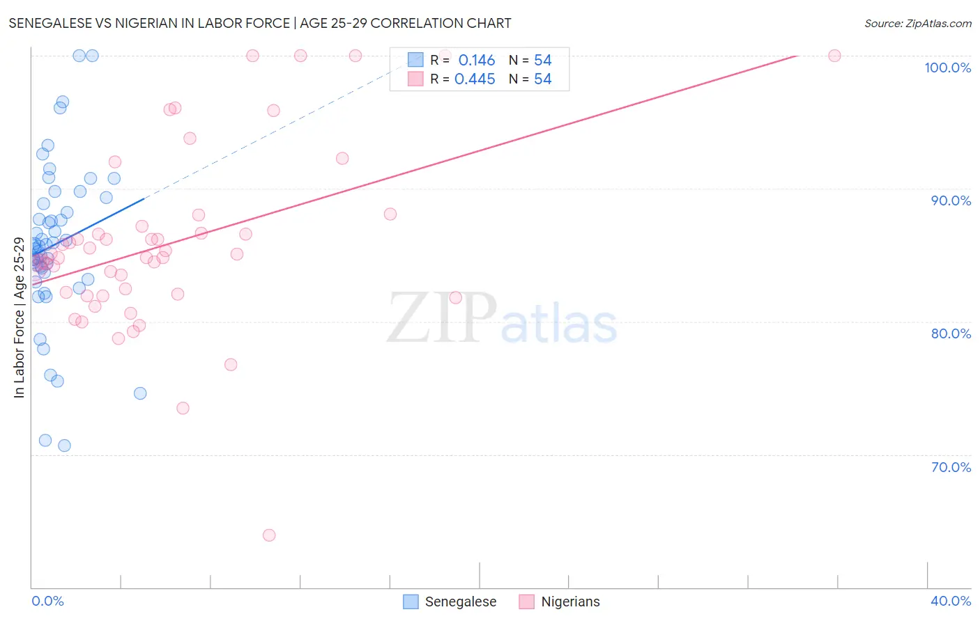 Senegalese vs Nigerian In Labor Force | Age 25-29