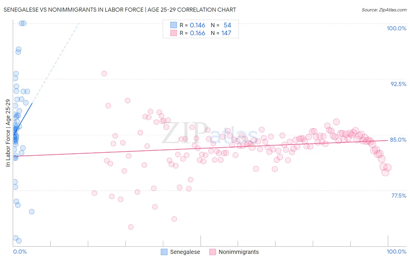 Senegalese vs Nonimmigrants In Labor Force | Age 25-29