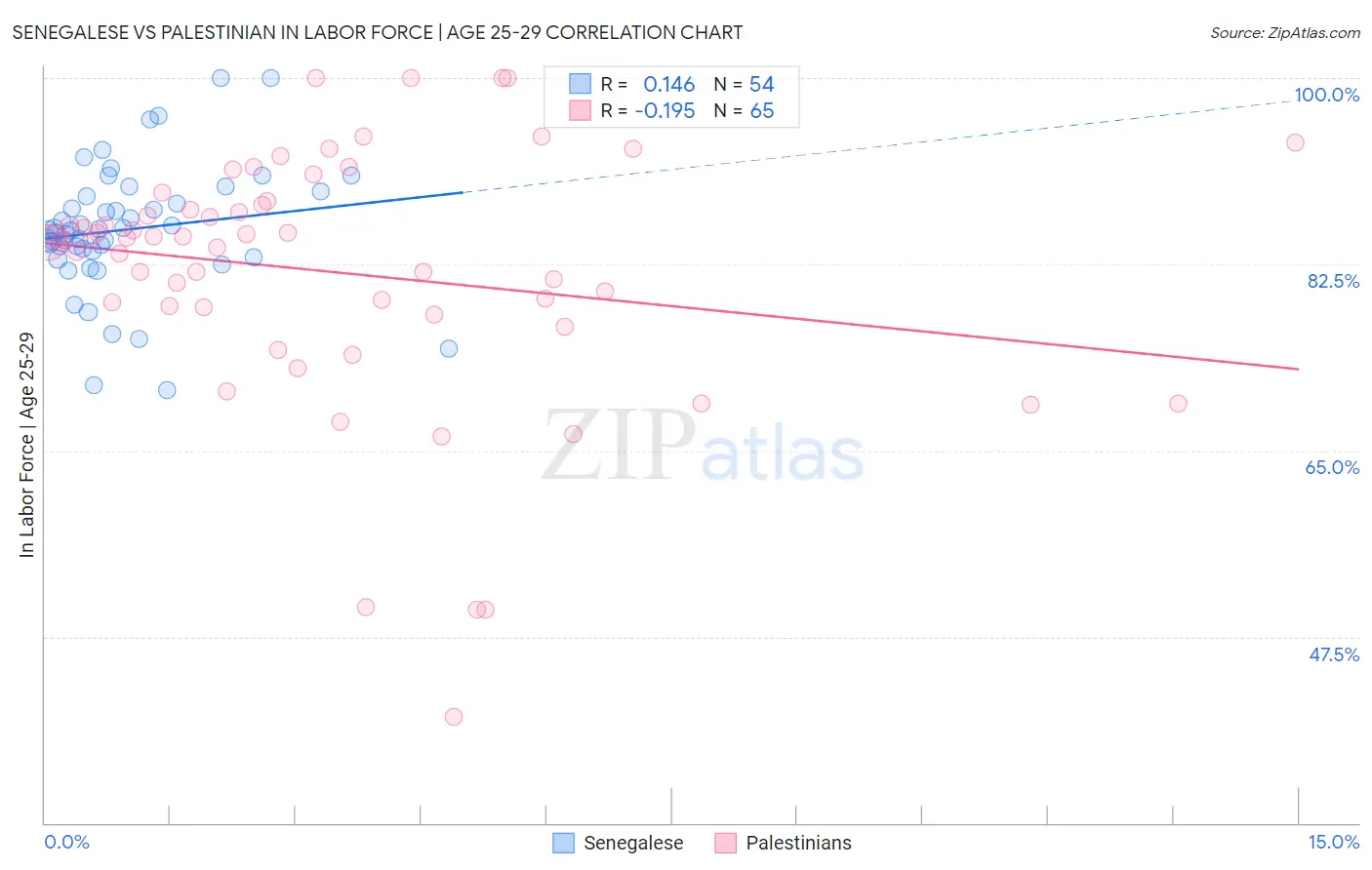Senegalese vs Palestinian In Labor Force | Age 25-29