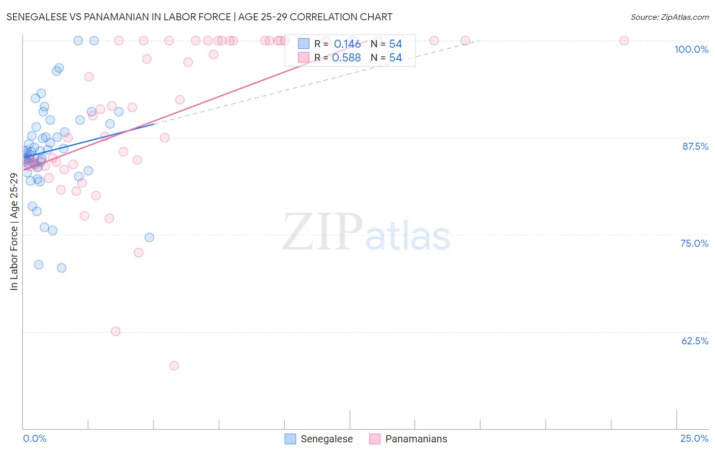 Senegalese vs Panamanian In Labor Force | Age 25-29