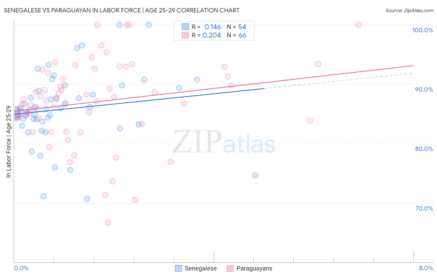 Senegalese vs Paraguayan In Labor Force | Age 25-29