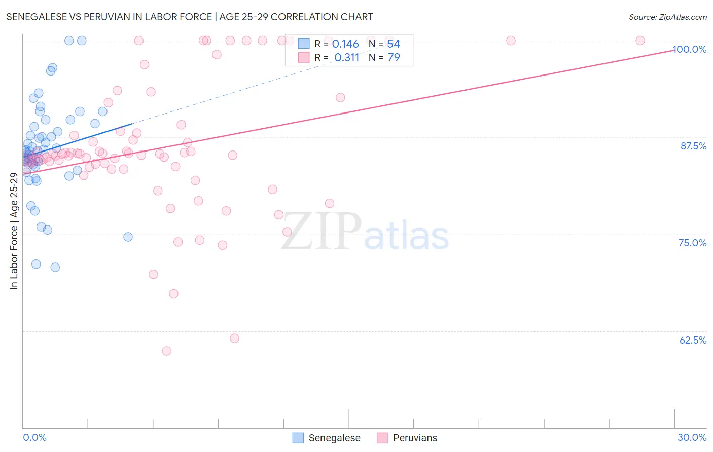 Senegalese vs Peruvian In Labor Force | Age 25-29