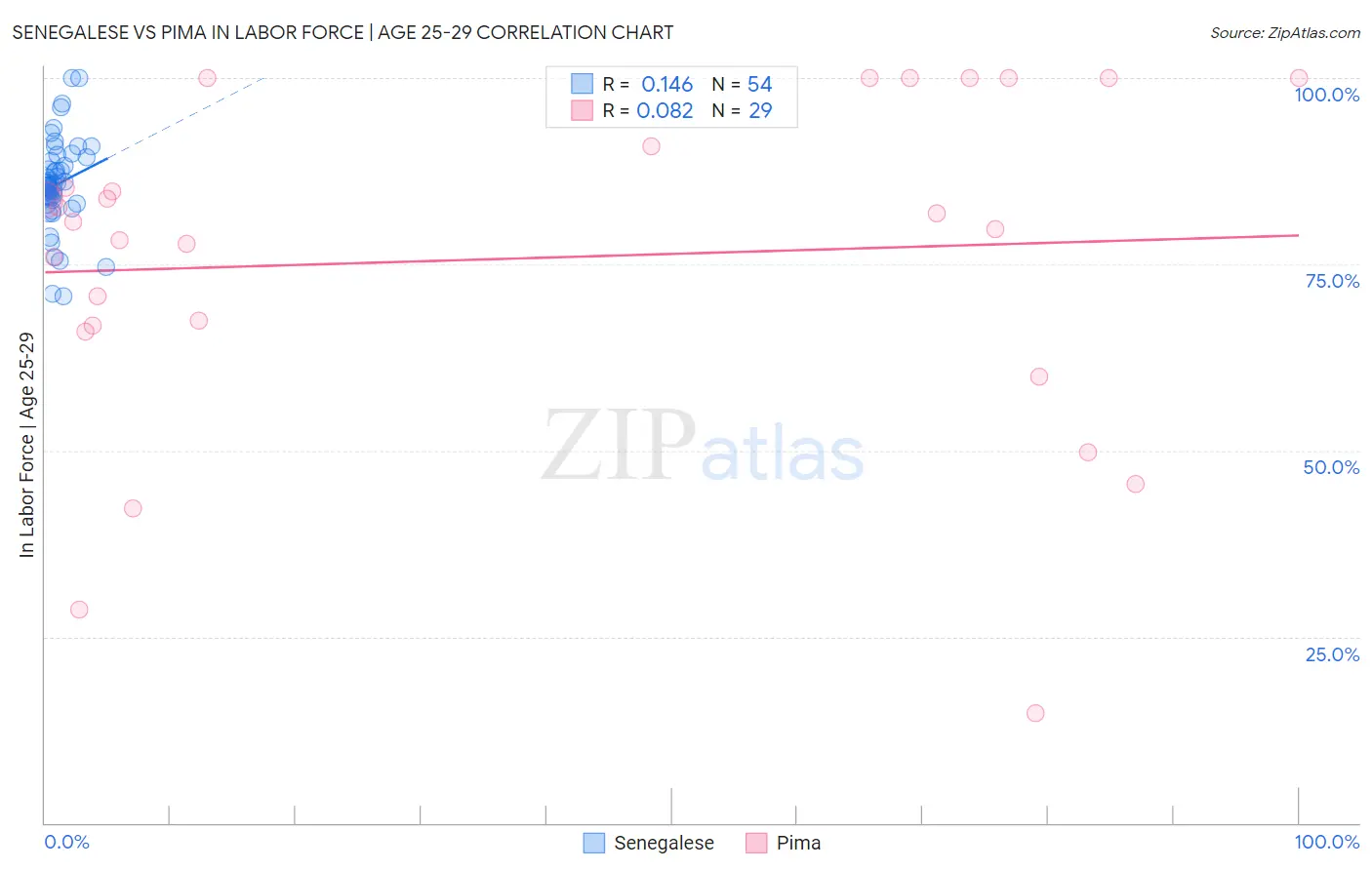 Senegalese vs Pima In Labor Force | Age 25-29