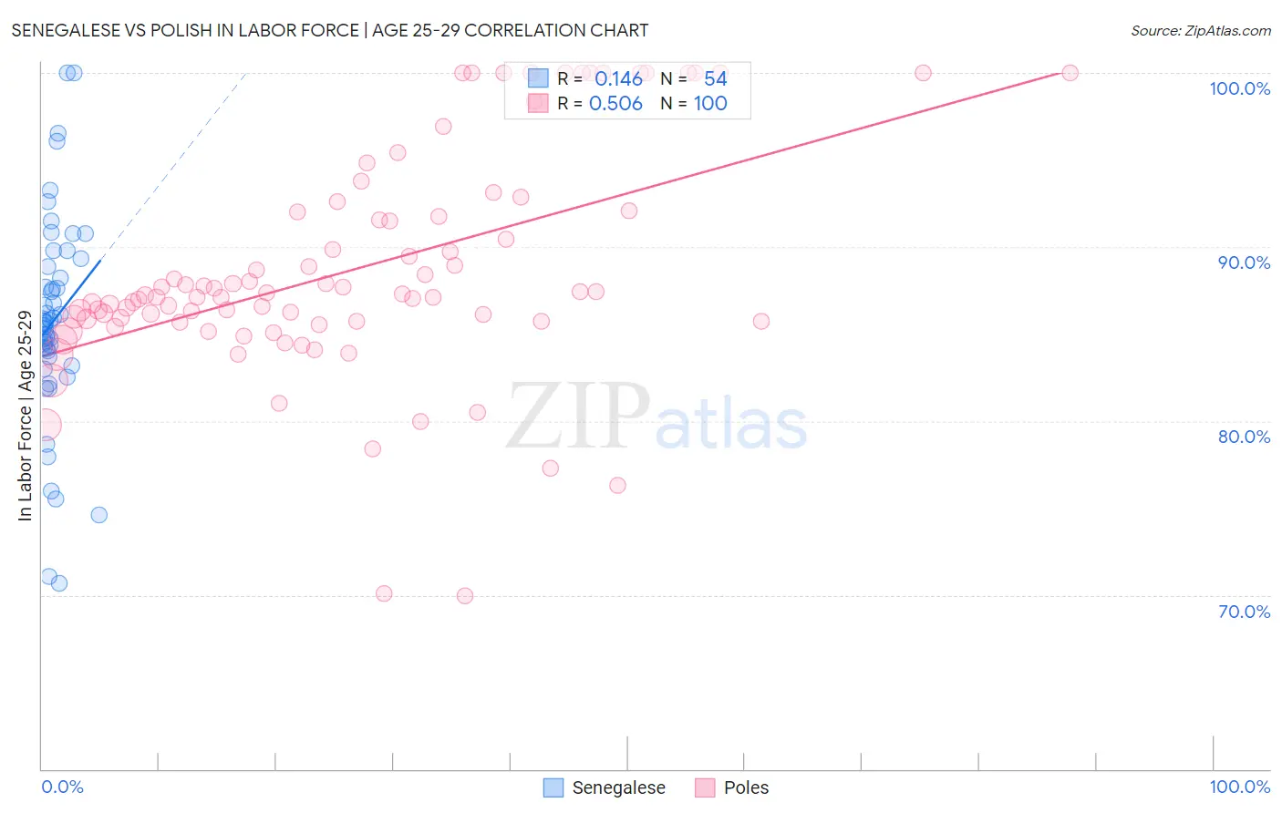 Senegalese vs Polish In Labor Force | Age 25-29