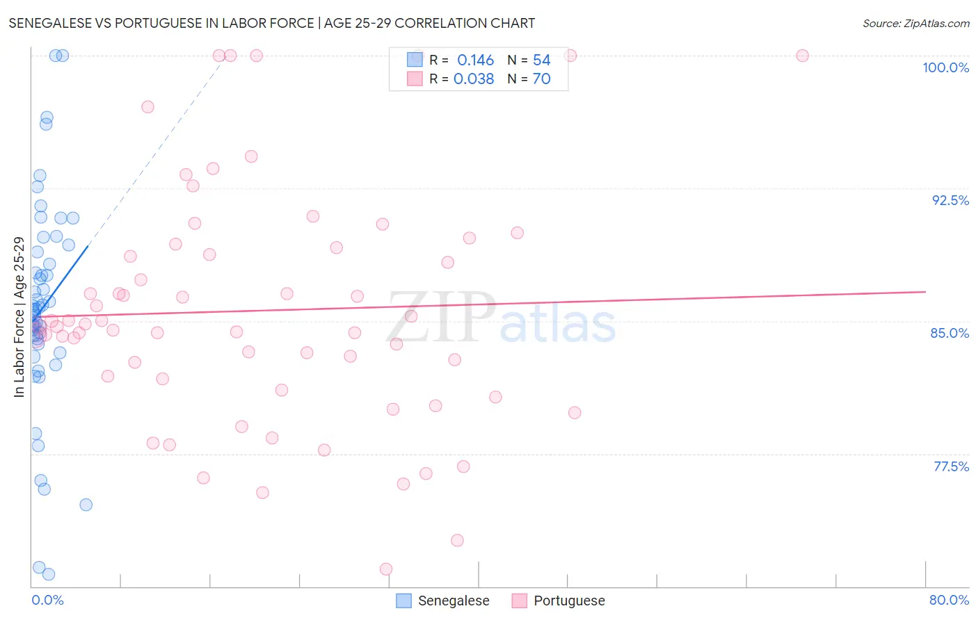 Senegalese vs Portuguese In Labor Force | Age 25-29