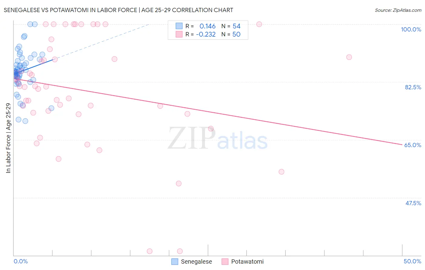 Senegalese vs Potawatomi In Labor Force | Age 25-29