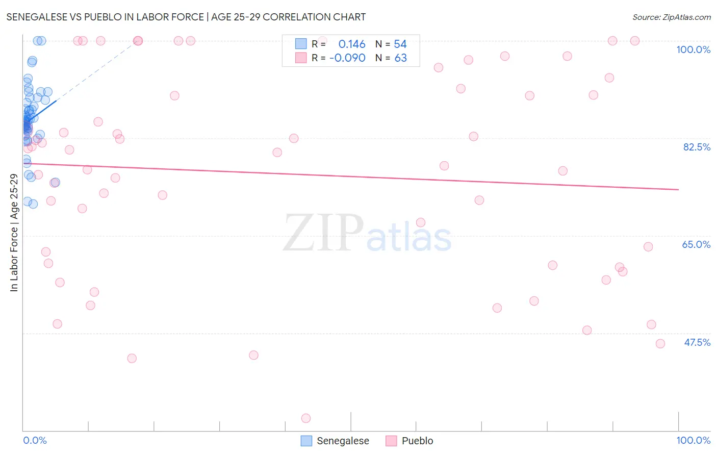 Senegalese vs Pueblo In Labor Force | Age 25-29