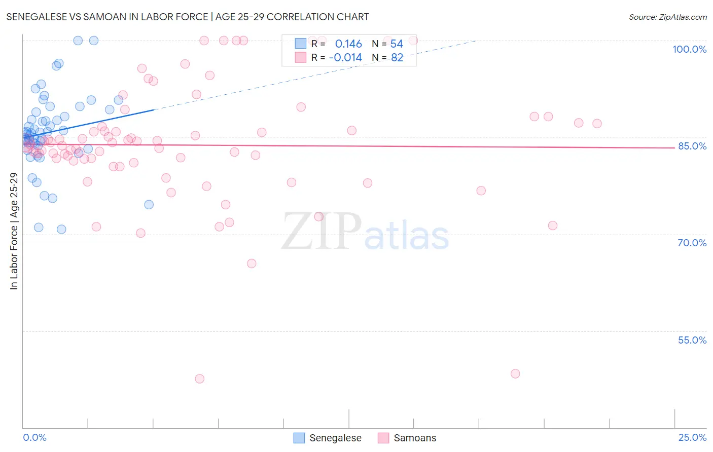 Senegalese vs Samoan In Labor Force | Age 25-29