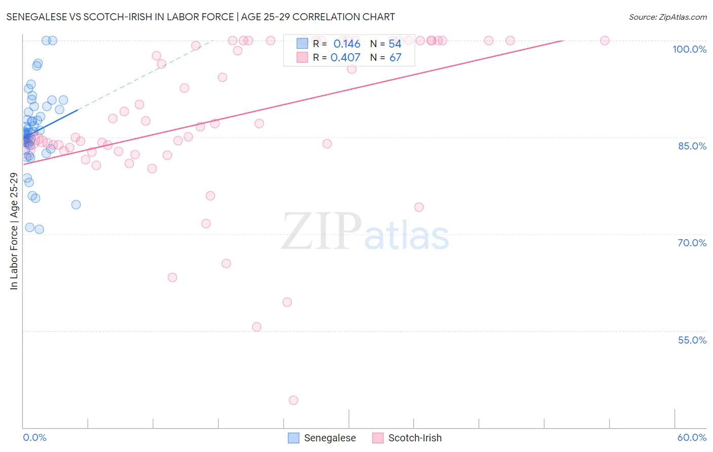 Senegalese vs Scotch-Irish In Labor Force | Age 25-29