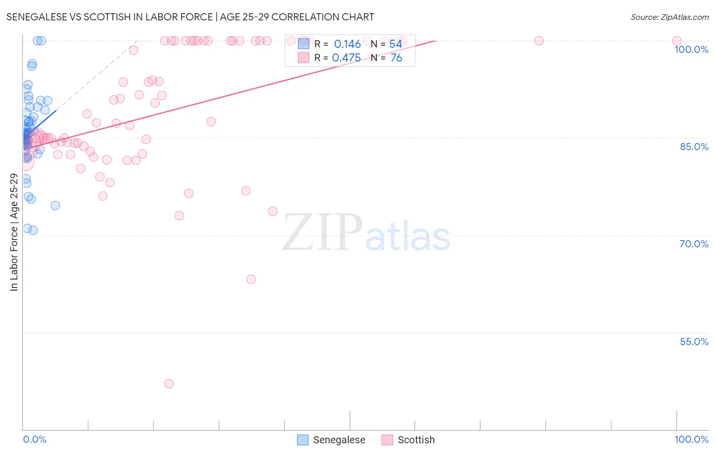 Senegalese vs Scottish In Labor Force | Age 25-29