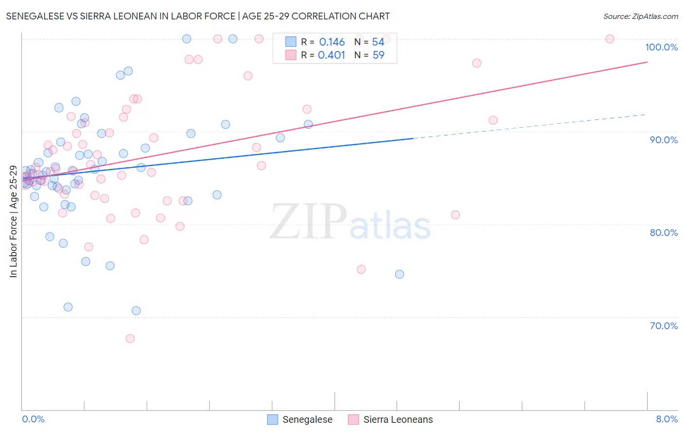 Senegalese vs Sierra Leonean In Labor Force | Age 25-29