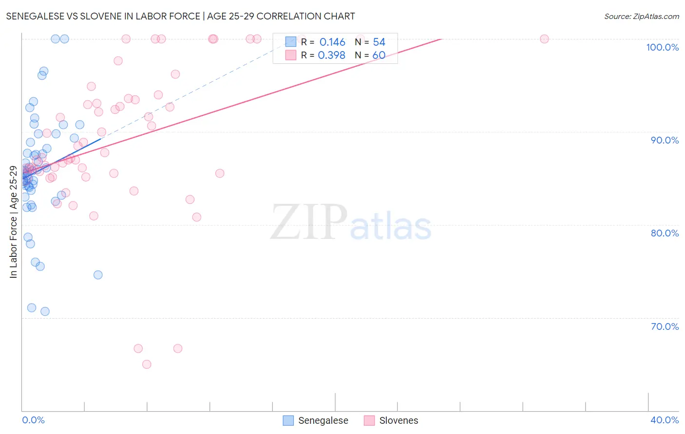 Senegalese vs Slovene In Labor Force | Age 25-29
