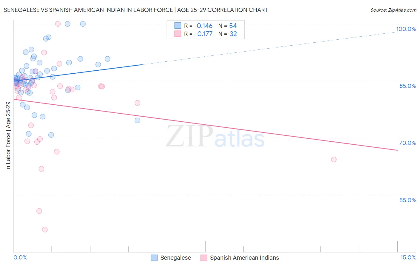 Senegalese vs Spanish American Indian In Labor Force | Age 25-29