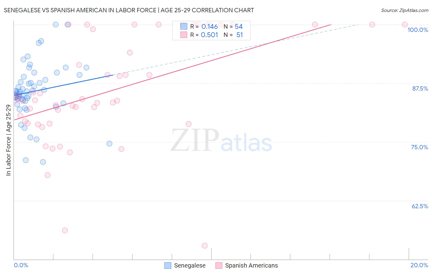 Senegalese vs Spanish American In Labor Force | Age 25-29
