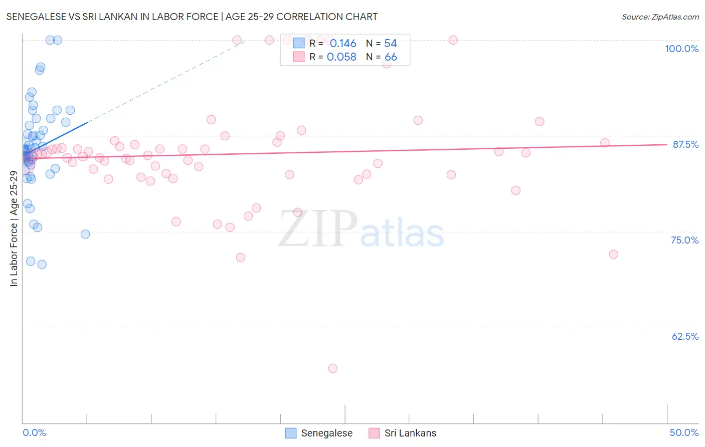 Senegalese vs Sri Lankan In Labor Force | Age 25-29
