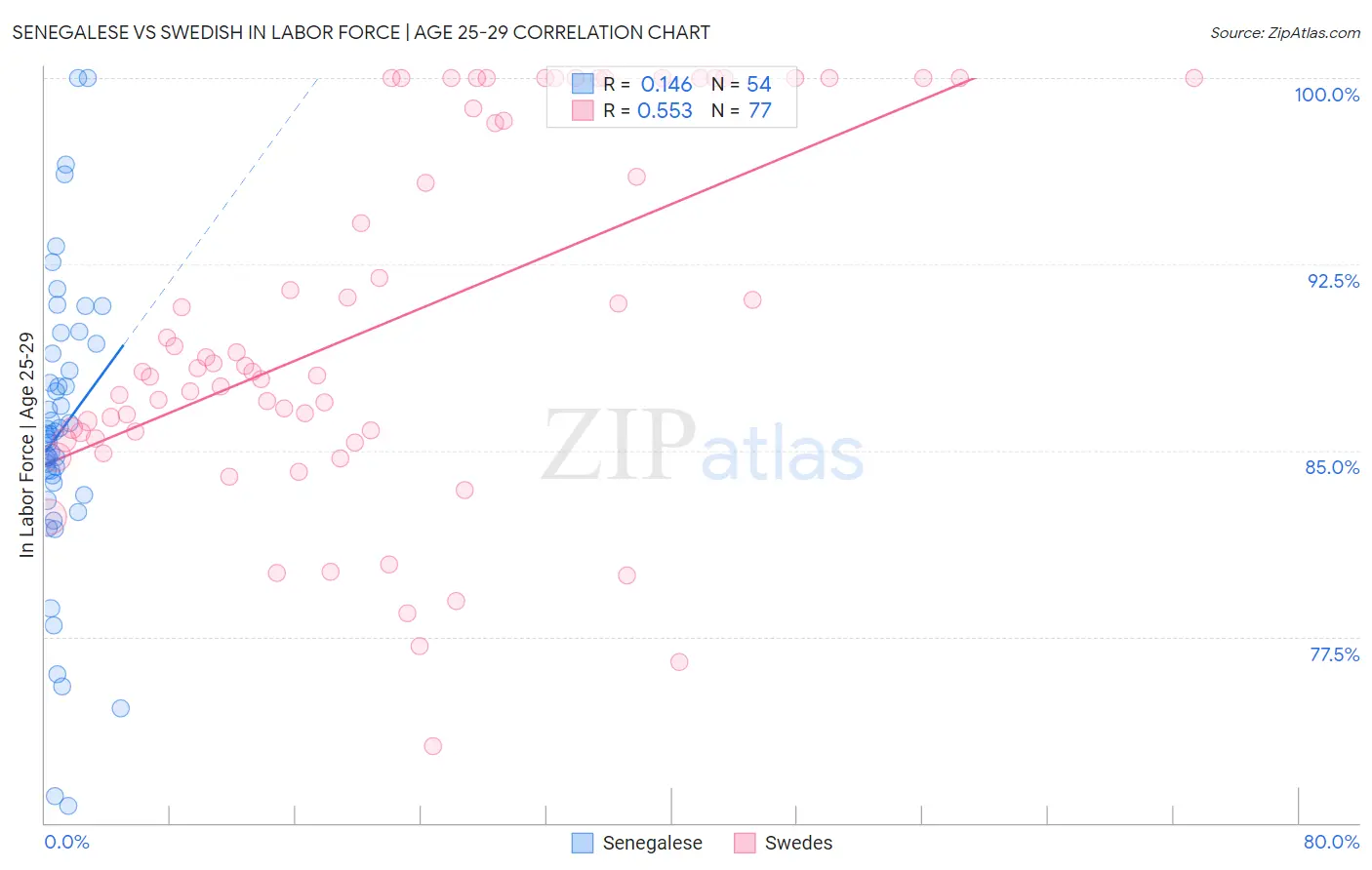 Senegalese vs Swedish In Labor Force | Age 25-29