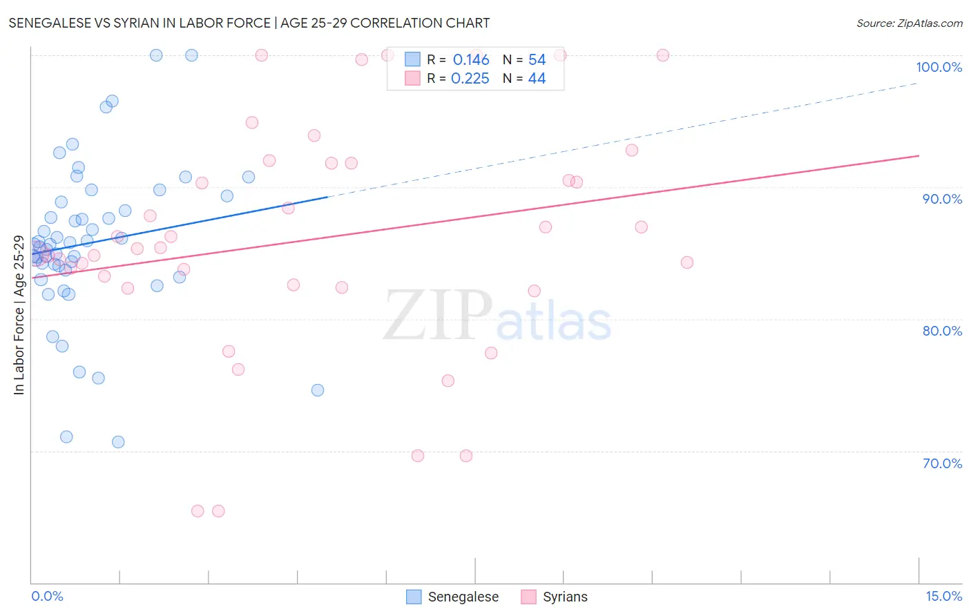 Senegalese vs Syrian In Labor Force | Age 25-29