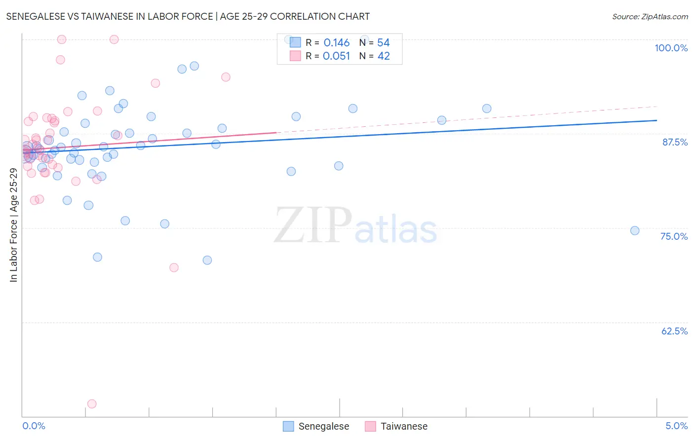 Senegalese vs Taiwanese In Labor Force | Age 25-29