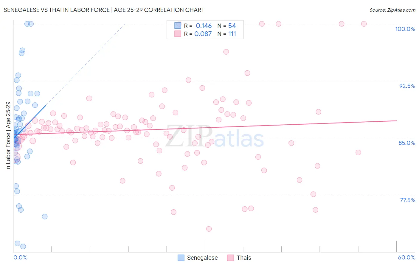Senegalese vs Thai In Labor Force | Age 25-29