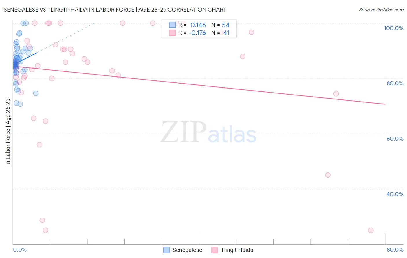 Senegalese vs Tlingit-Haida In Labor Force | Age 25-29
