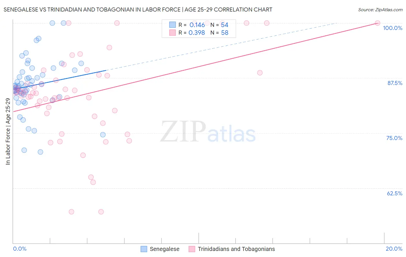 Senegalese vs Trinidadian and Tobagonian In Labor Force | Age 25-29