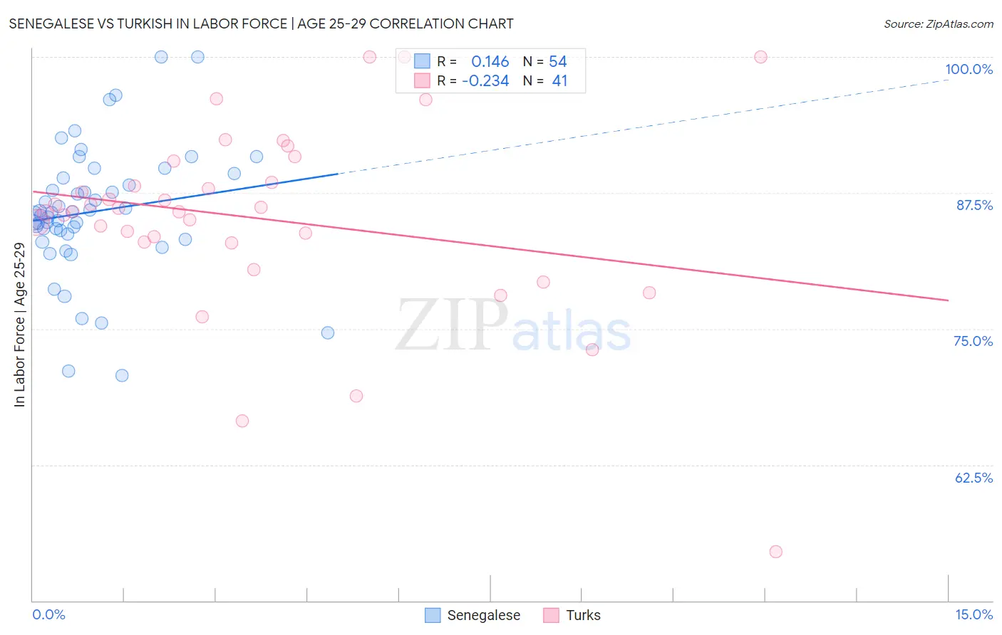 Senegalese vs Turkish In Labor Force | Age 25-29