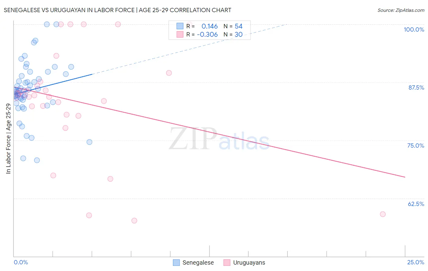 Senegalese vs Uruguayan In Labor Force | Age 25-29