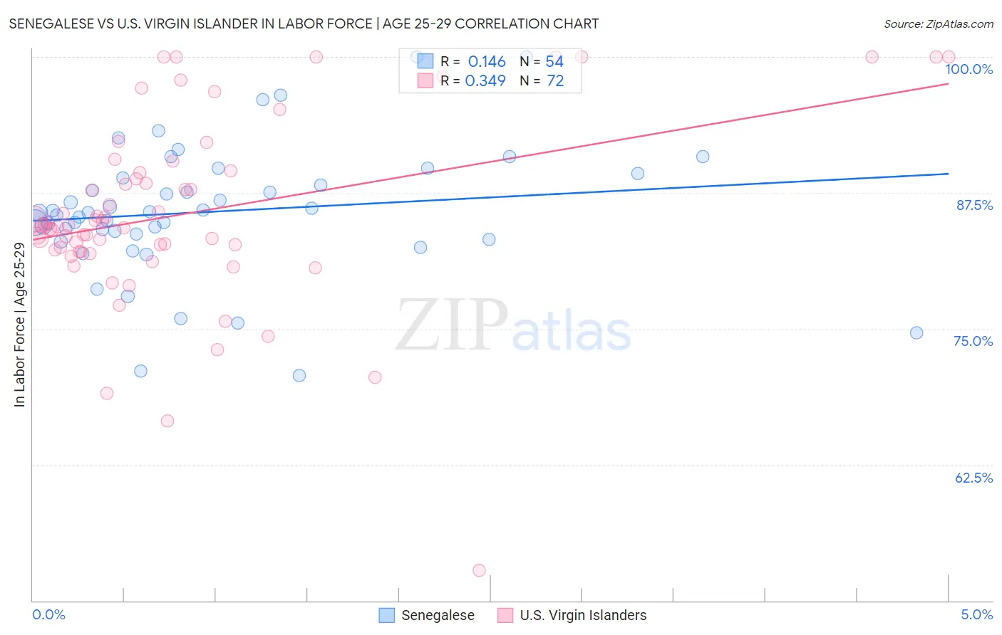 Senegalese vs U.S. Virgin Islander In Labor Force | Age 25-29