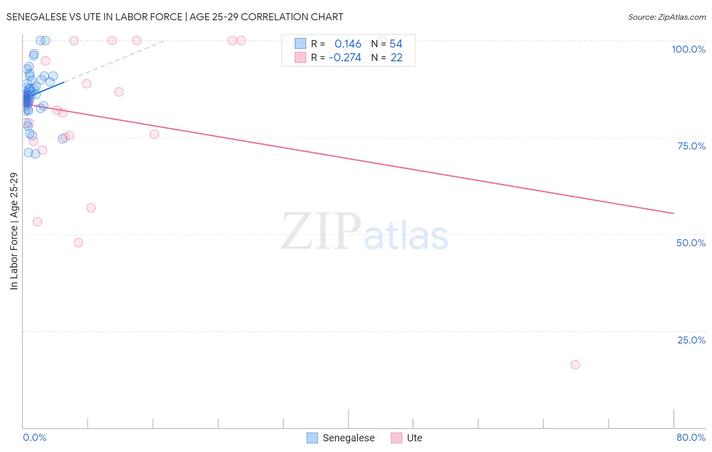 Senegalese vs Ute In Labor Force | Age 25-29