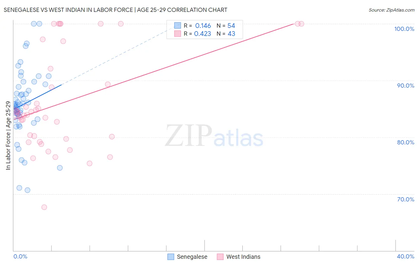 Senegalese vs West Indian In Labor Force | Age 25-29