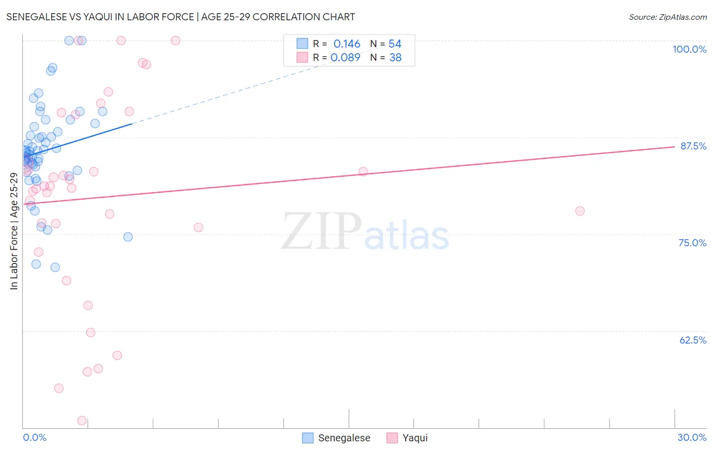 Senegalese vs Yaqui In Labor Force | Age 25-29