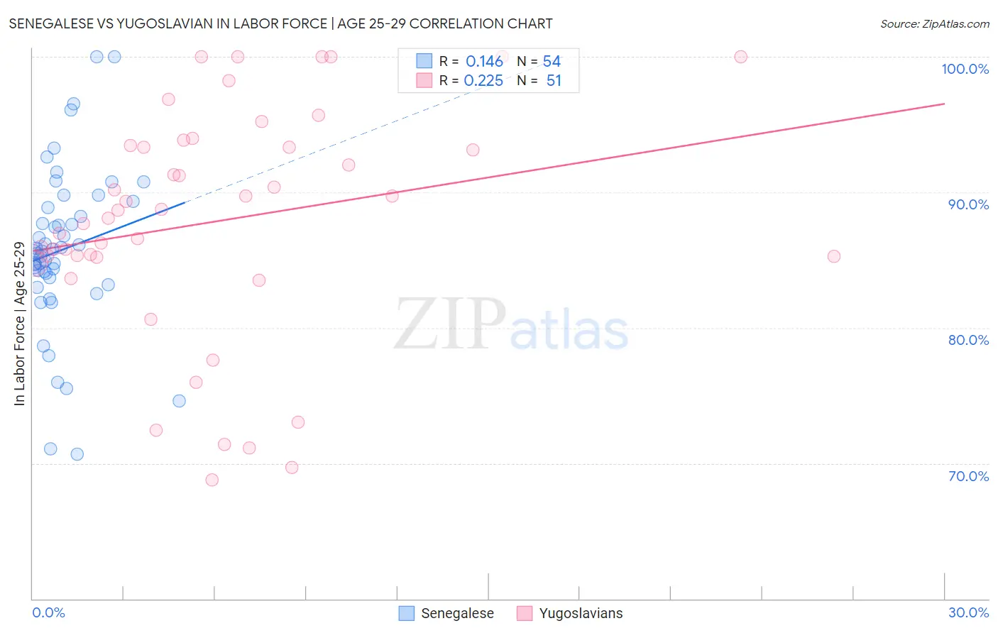 Senegalese vs Yugoslavian In Labor Force | Age 25-29
