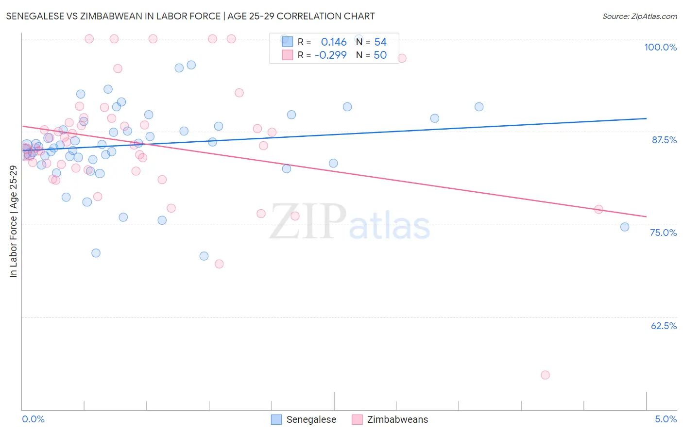 Senegalese vs Zimbabwean In Labor Force | Age 25-29