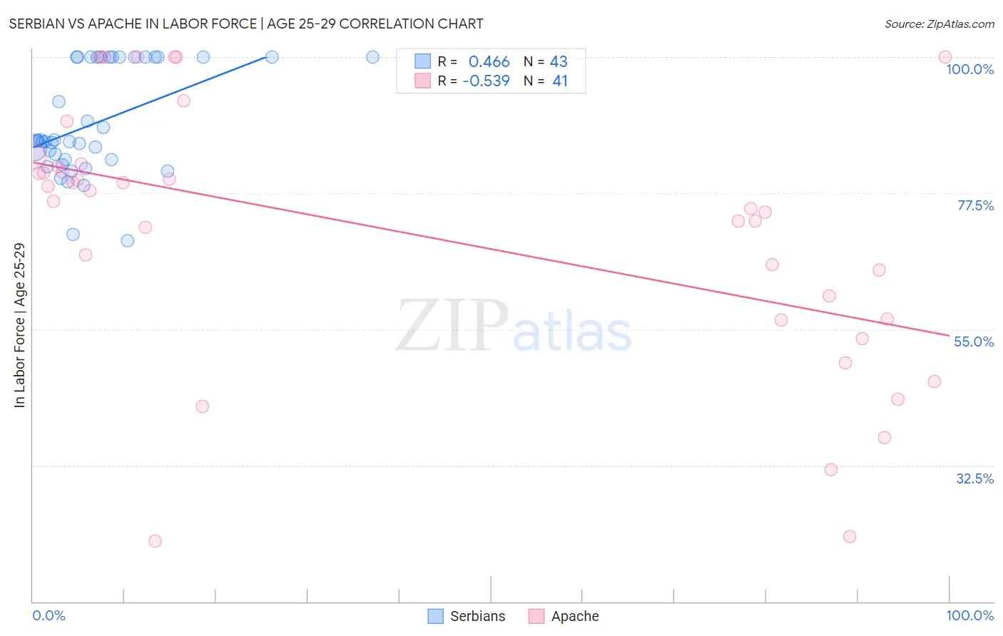 Serbian vs Apache In Labor Force | Age 25-29