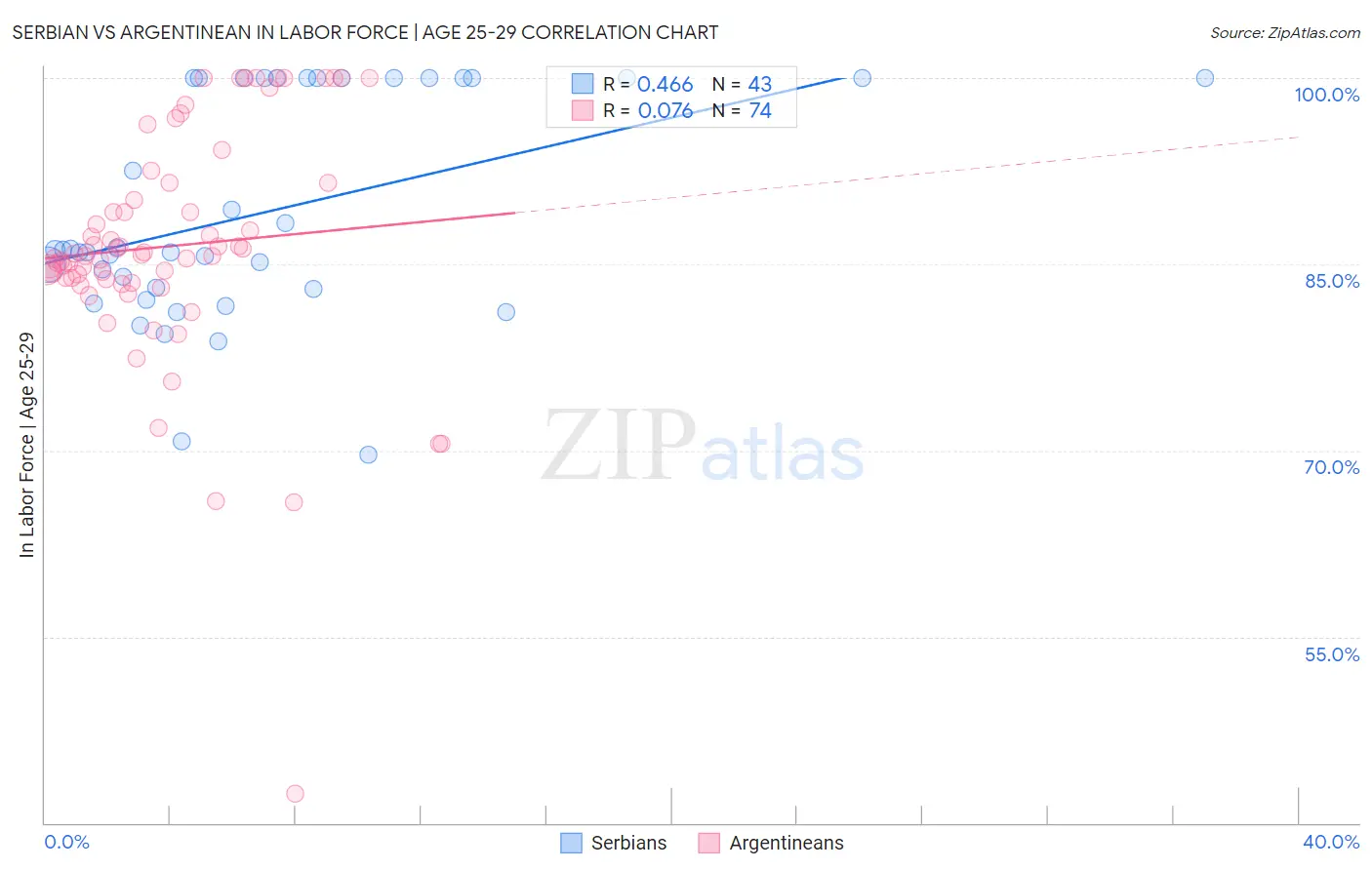 Serbian vs Argentinean In Labor Force | Age 25-29