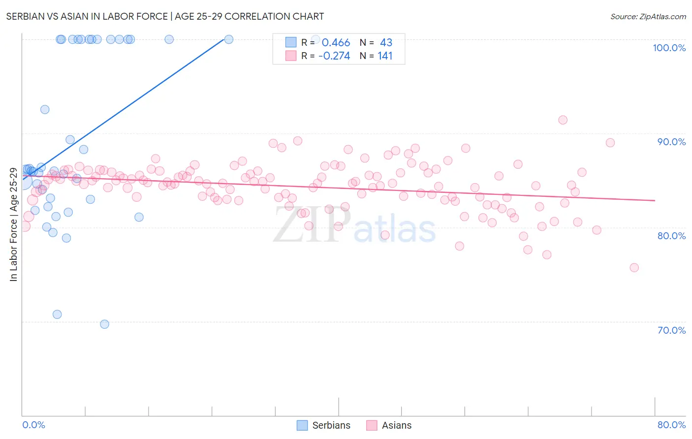 Serbian vs Asian In Labor Force | Age 25-29
