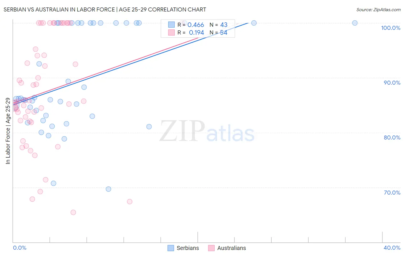 Serbian vs Australian In Labor Force | Age 25-29