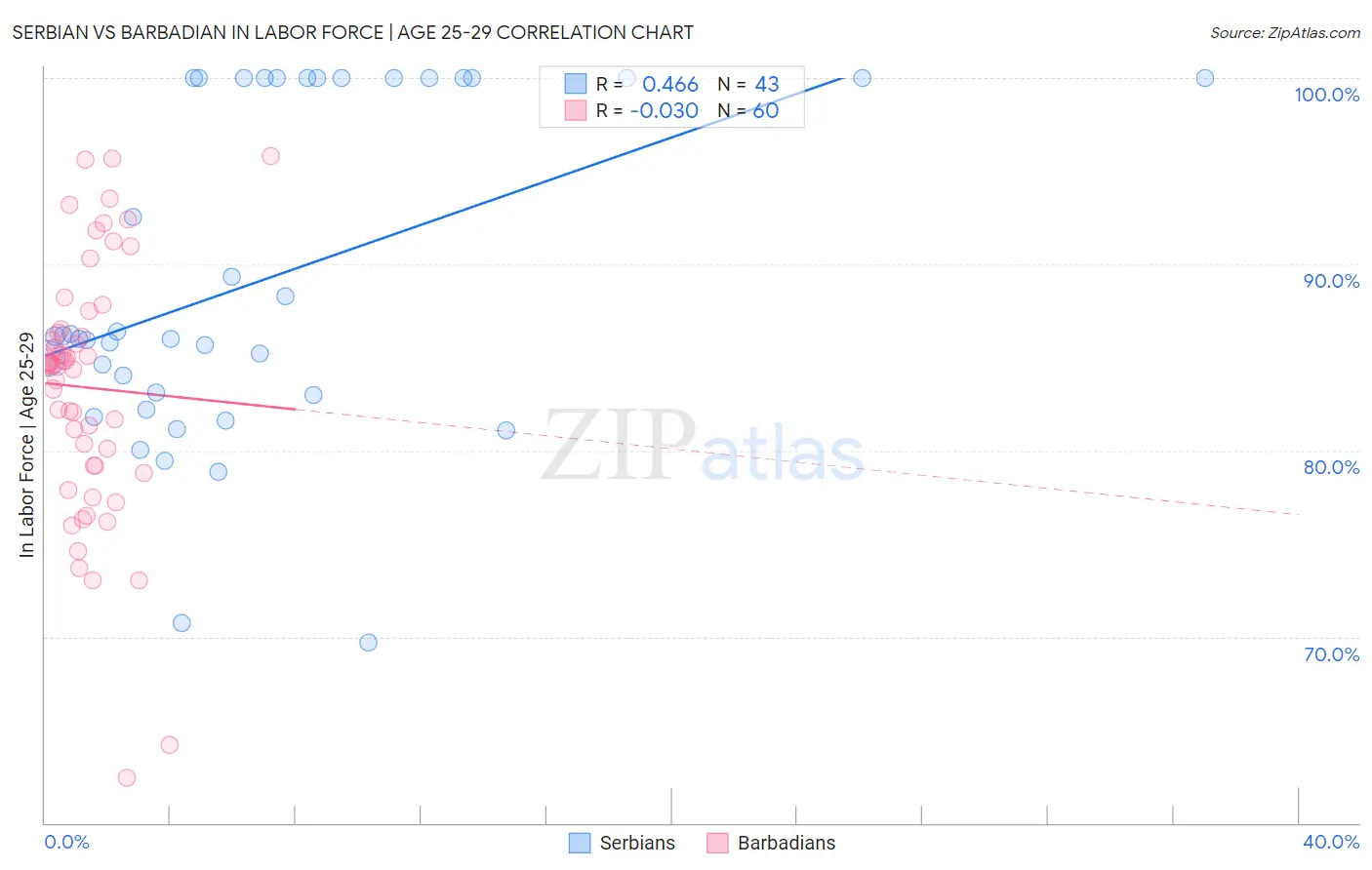 Serbian vs Barbadian In Labor Force | Age 25-29