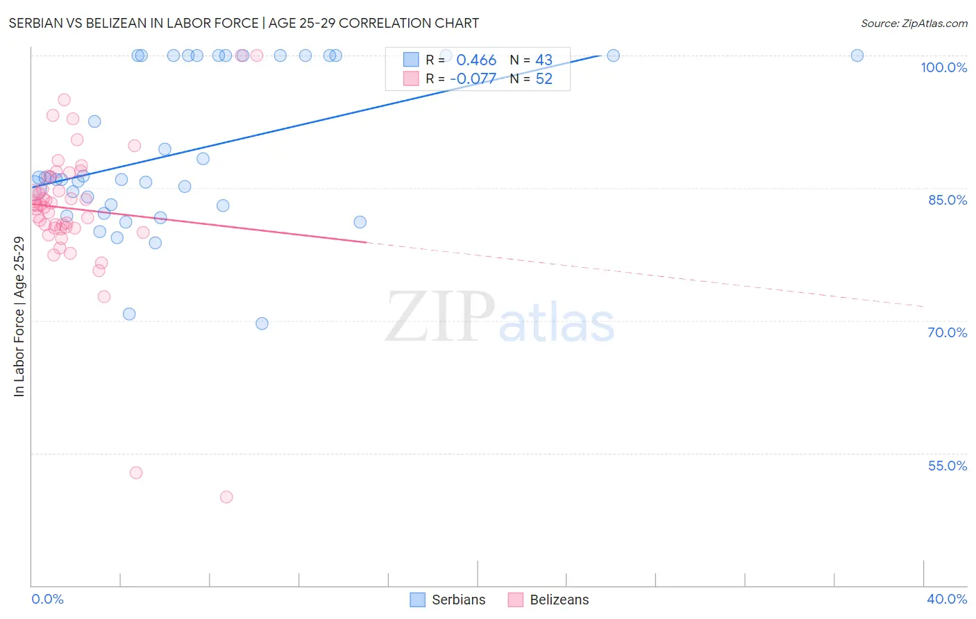 Serbian vs Belizean In Labor Force | Age 25-29