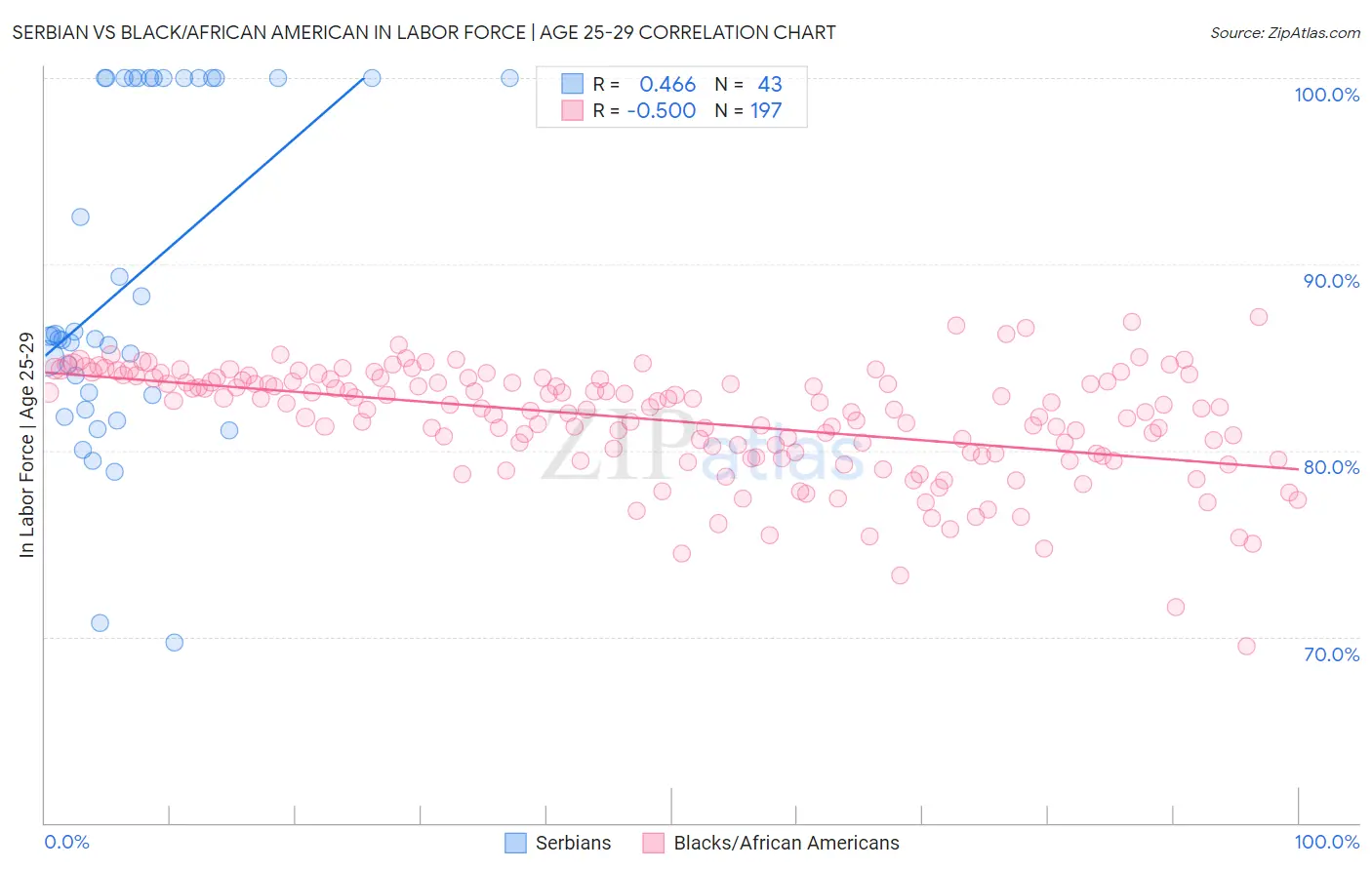 Serbian vs Black/African American In Labor Force | Age 25-29