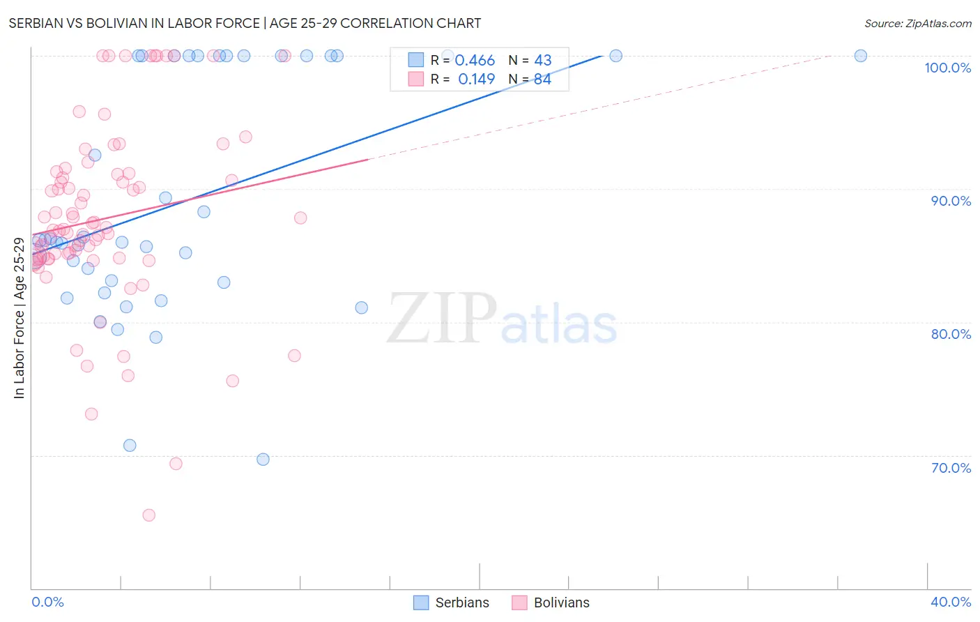 Serbian vs Bolivian In Labor Force | Age 25-29