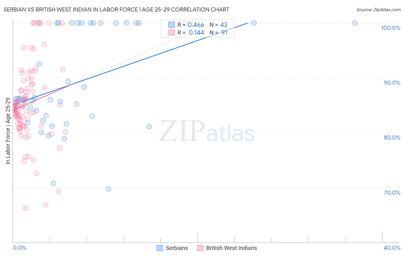 Serbian vs British West Indian In Labor Force | Age 25-29