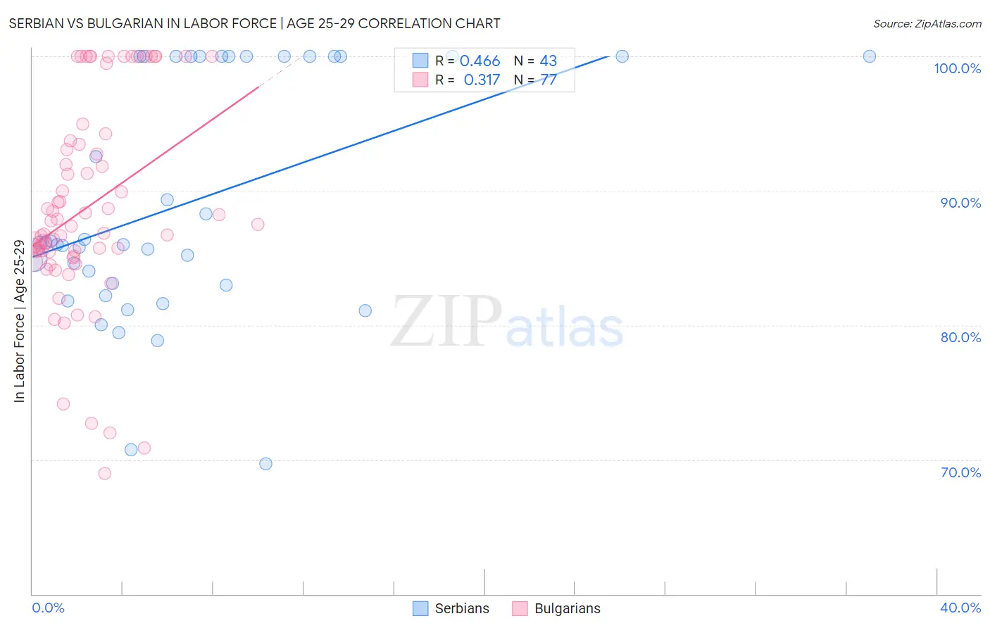 Serbian vs Bulgarian In Labor Force | Age 25-29